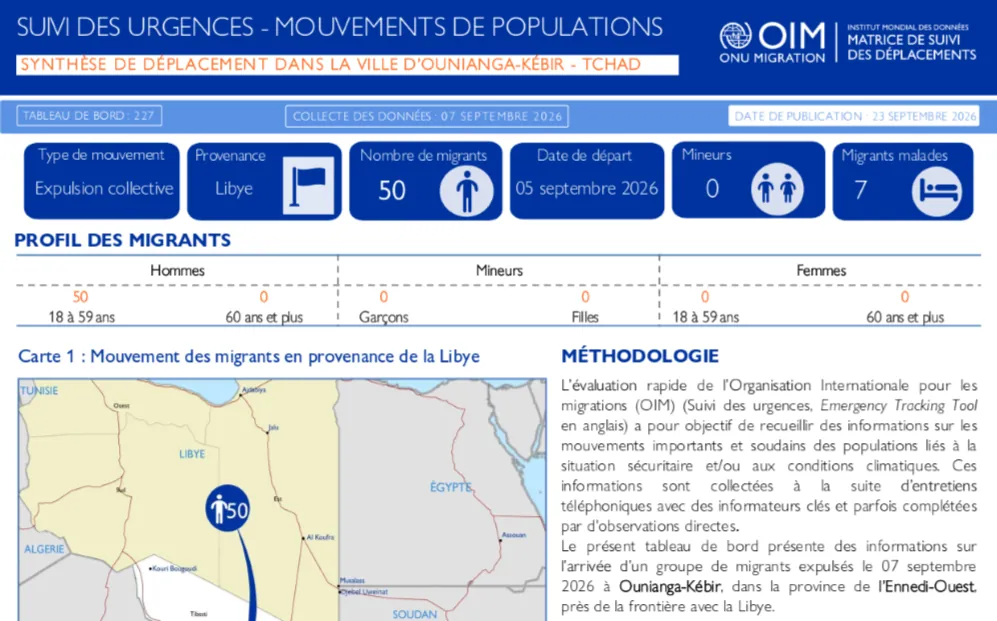 Rapport de suivi des urgences ETT 227 de l'OIM Tchad sur les mouvements de populations migrants.